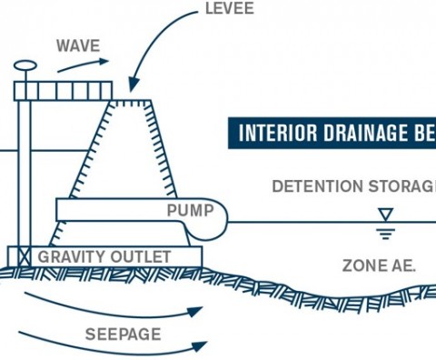 Levee interior drainage